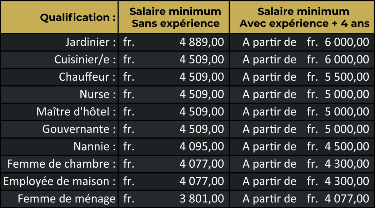 Salaires pour le personnel de maison en Suisse SERADO